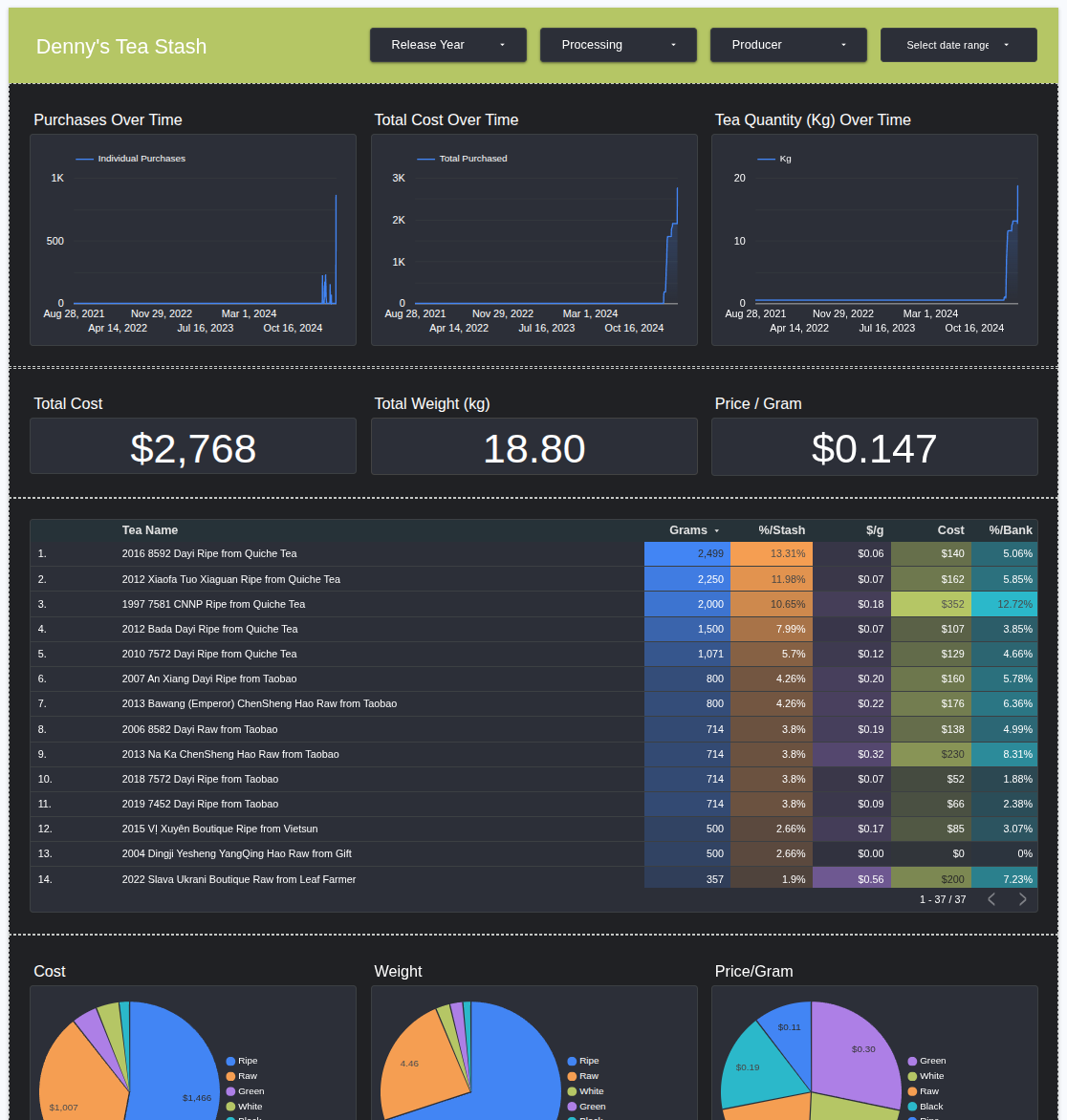 Tea Dashboard